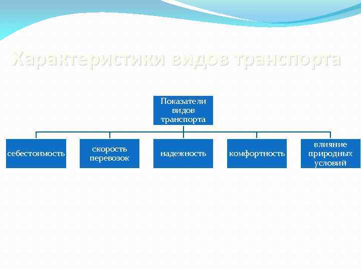 Характеристики видов транспорта Показатели видов транспорта себестоимость скорость перевозок надежность комфортность влияние природных условий