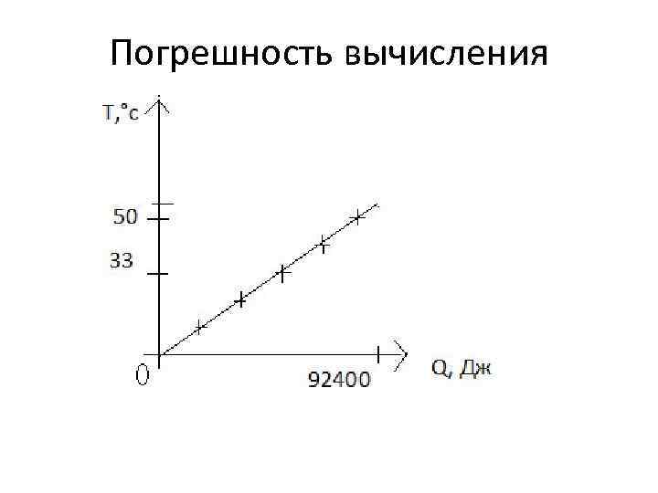 Погрешность вычисления 