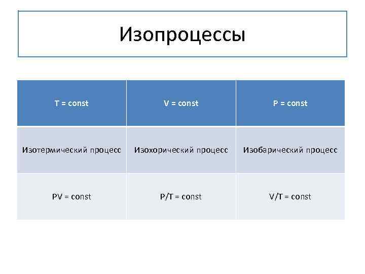 Изопроцессы T = const V = const P = const Изотермический процесс Изохорический процесс