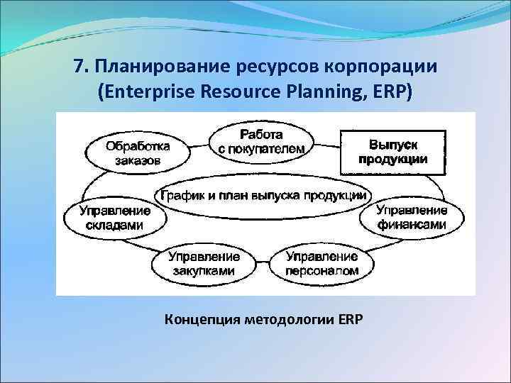7. Планирование ресурсов корпорации (Enterprise Resource Planning, ERP) Концепция методологии ERP 