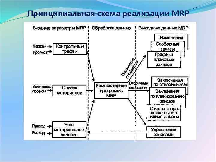 Принципиальная схема реализации MRP 