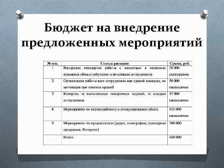 Бюджет на внедрение предложенных мероприятий 