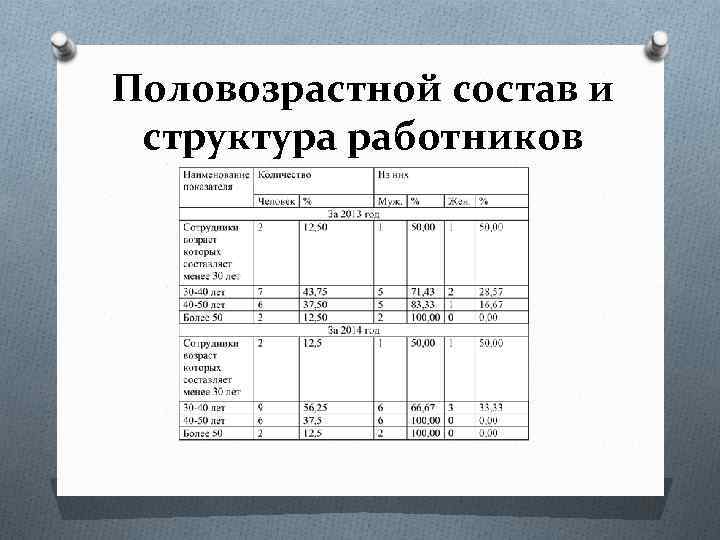 Половозрастной состав и структура работников 