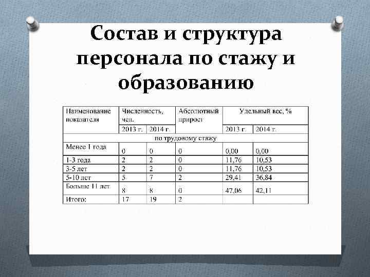 Состав и структура персонала по стажу и образованию 