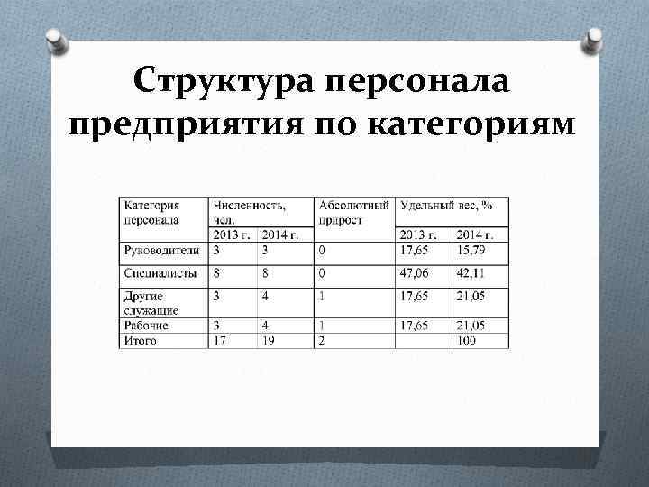 Структура персонала предприятия по категориям 