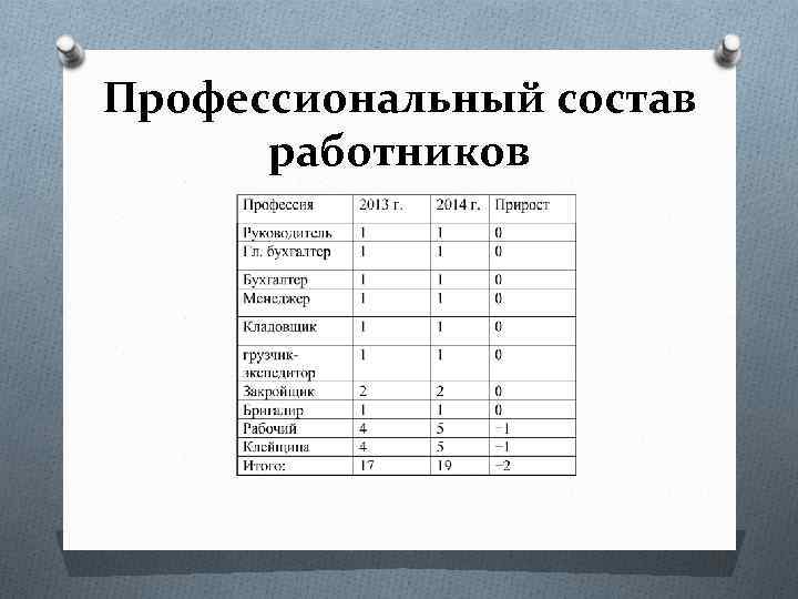Профессиональный состав работников 