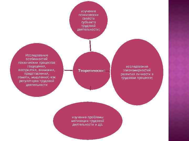 изучение психических свойств субъекта трудовой деятельности; Исследование особенностей психических процессов (ощущения, восприятия, внимания, представления,