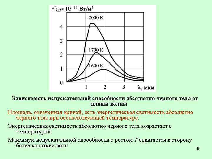 Зависимость испускательной способности абсолютно черного тела от длины волны Площадь, охваченная кривой, есть энергетическая