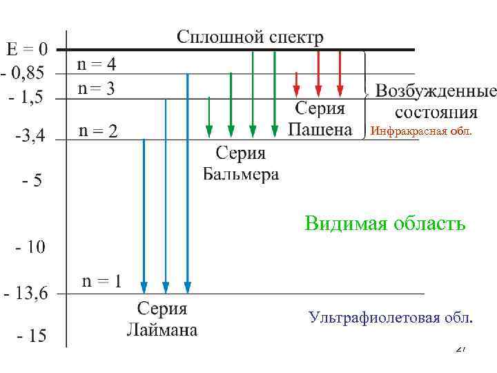 Инфракрасная обл. Видимая область Ультрафиолетовая обл. 27 