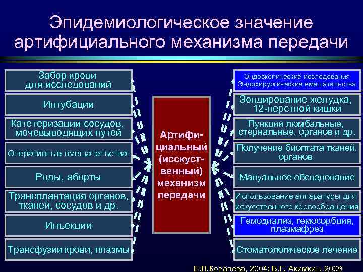 Эпидемиологическое значение артифициального механизма передачи Забор крови для исследований Эндоскопические исследования Эндохирургические вмешательства Интубации