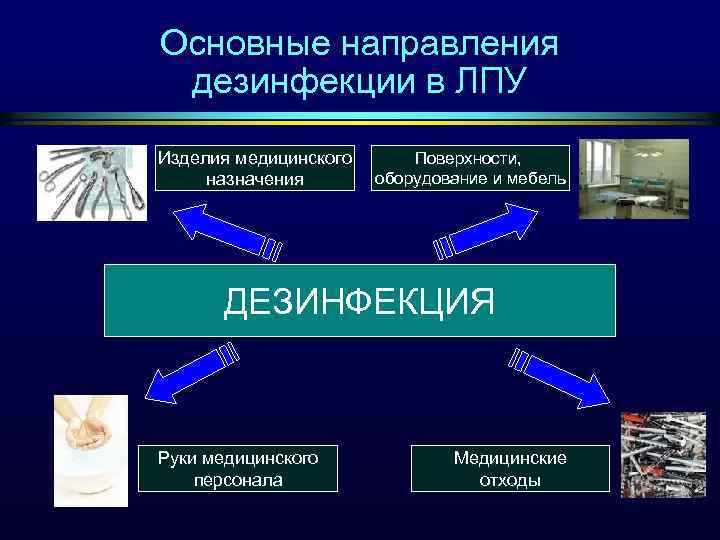 Основные направления дезинфекции в ЛПУ Изделия медицинского назначения Поверхности, оборудование и мебель ДЕЗИНФЕКЦИЯ Руки