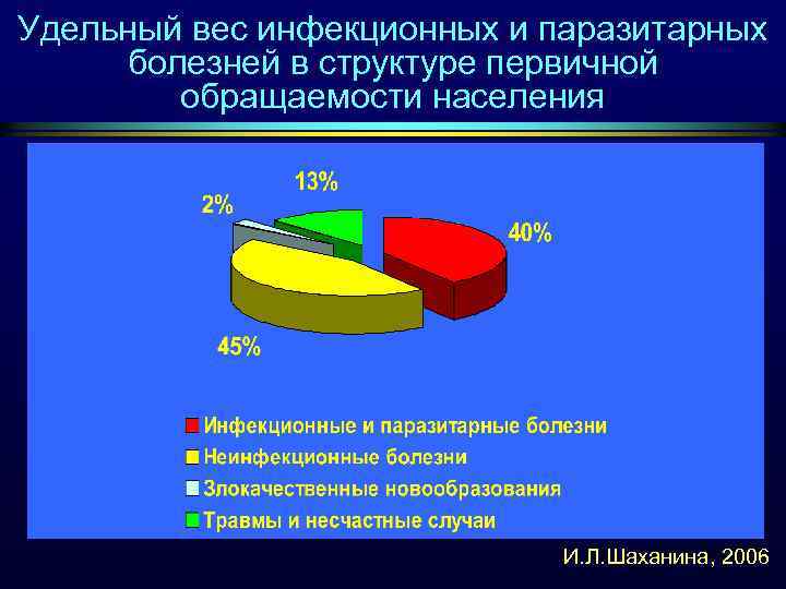 Удельный вес инфекционных и паразитарных болезней в структуре первичной обращаемости населения И. Л. Шаханина,