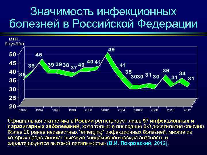 Значимость инфекционных болезней в Российской Федерации млн. случаев Официальная статистика в России регистрирует лишь