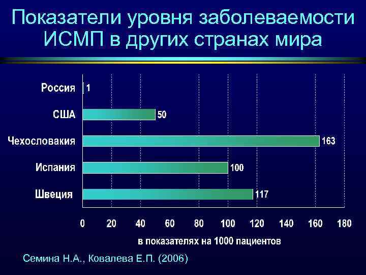 Показатели уровня заболеваемости ИСМП в других странах мира Семина Н. А. , Ковалева Е.