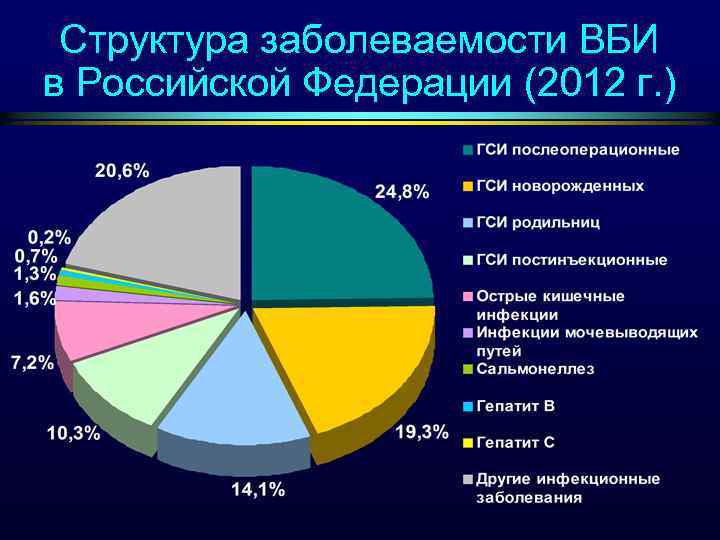 Структура заболеваемости ВБИ в Российской Федерации (2012 г. ) 