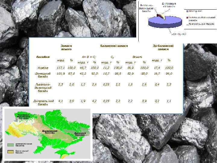 Запаси всього басейни млрд % Україна 117, 1 Донецький басейн Балансові запаси А+ В
