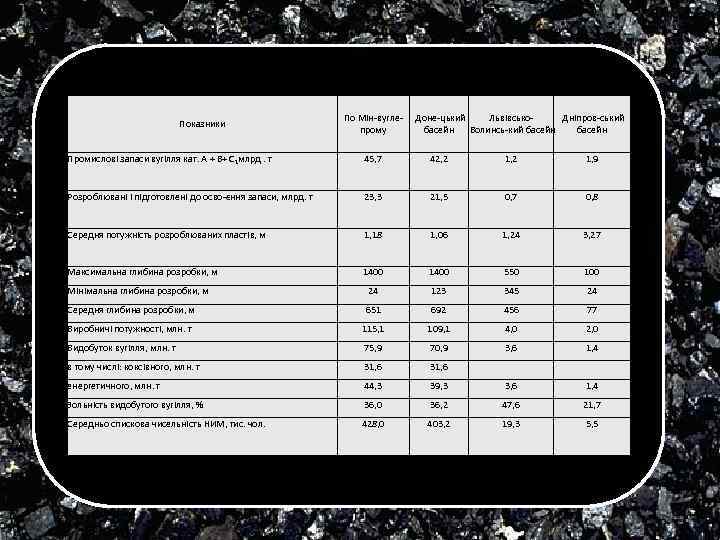 Показники По Мін вугле прому Доне цький Львівсько Дніпров ський басейн Волинсь кий басейн
