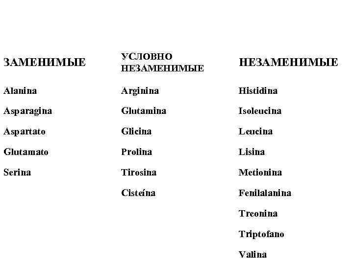 ЗАМЕНИМЫЕ УСЛОВНО НЕЗАМЕНИМЫЕ Alanina Arginina Histidina Asparagina Glutamina Isoleucina Aspartato Glicina Leucina Glutamato Prolina