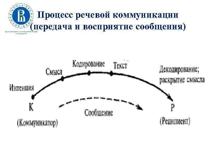 Процесс речевой коммуникации (передача и восприятие сообщения) 