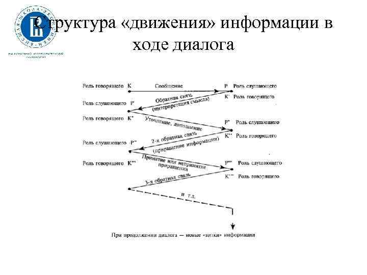 Структура «движения» информации в ходе диалога 