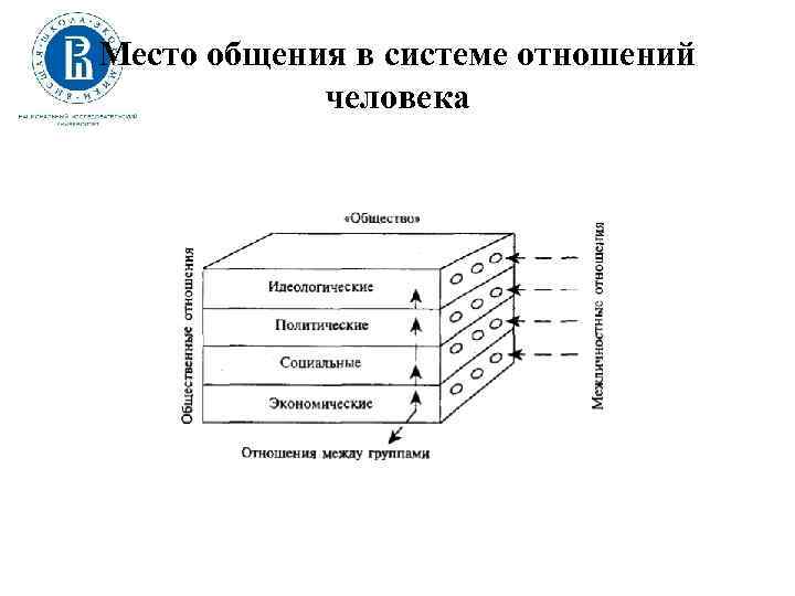 Место общения в системе отношений человека 