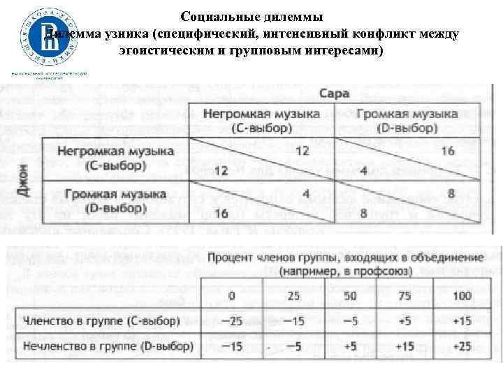 Социальные дилеммы Дилемма узника (специфический, интенсивный конфликт между эгоистическим и групповым интересами) 