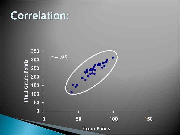 Correlation: r =. 95 