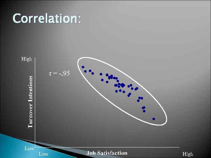 Correlation: High r = -. 95 Low High 