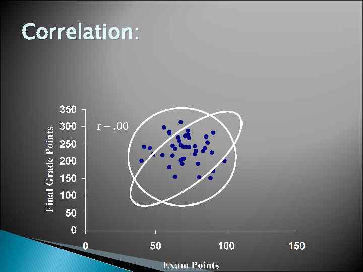 Correlation: r =. 00 