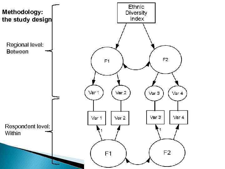 Methodology: the study design Regional level: Between Respondent level: Within 