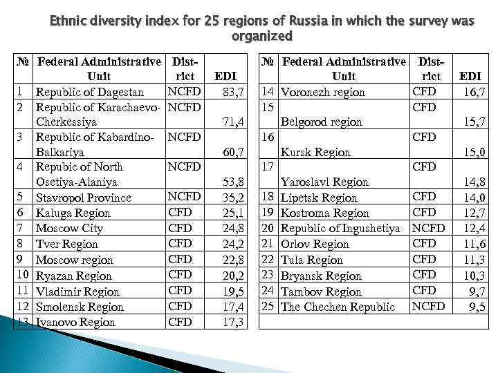 Ethnic diversity index for 25 regions of Russia in which the survey was organized