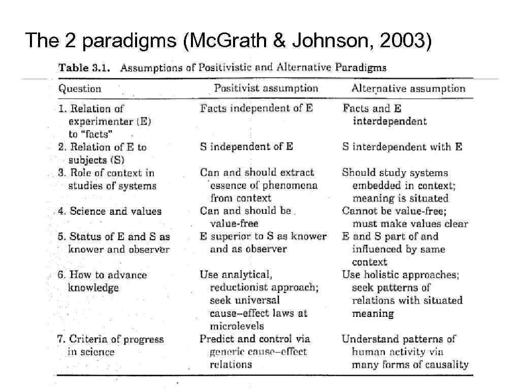 The 2 paradigms (Mc. Grath & Johnson, 2003) 
