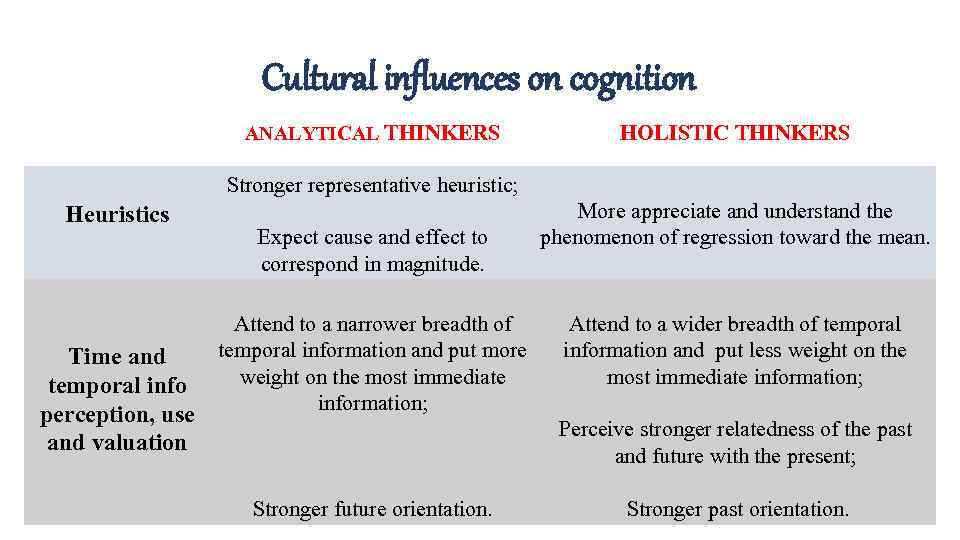 Cultural influences on cognition ANALYTICAL THINKERS HOLISTIC THINKERS Stronger representative heuristic; Heuristics Time and