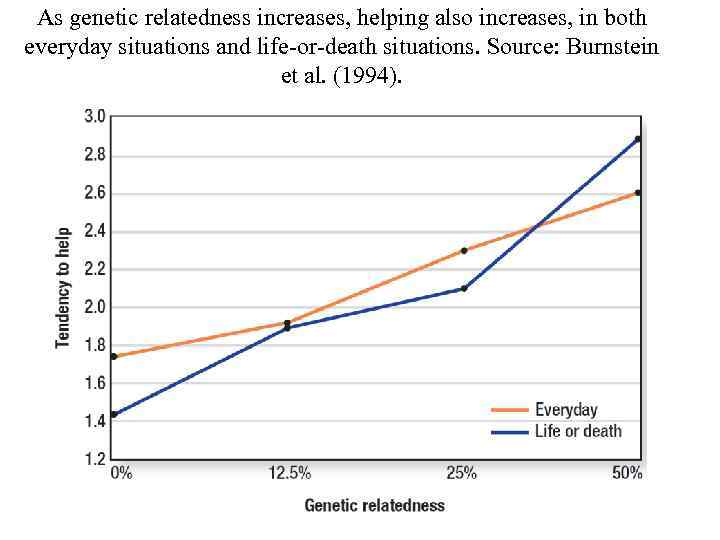 As genetic relatedness increases, helping also increases, in both everyday situations and life-or-death situations.