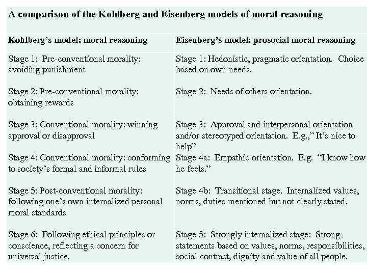A comparison of the Kohlberg and Eisenberg models of moral reasoning Kohlberg’s model: moral