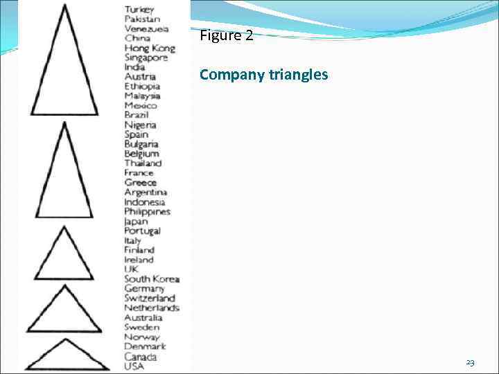 Figure 2 Company triangles 23 