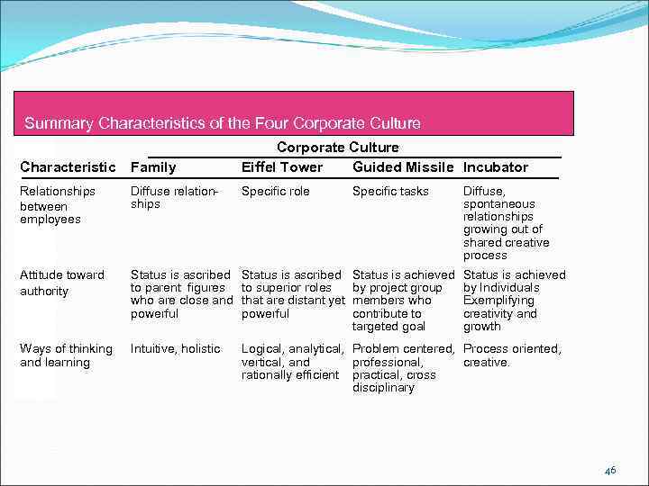 Summary Characteristics of the Four Corporate Culture Eiffel Tower Guided Missile Incubator Characteristic Family