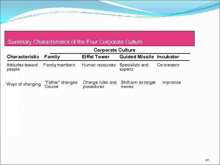 Summary Characteristics of the Four Corporate Culture Characteristic Family Attitudes toward people Family members