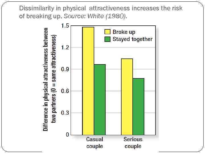 Dissimilarity in physical attractiveness increases the risk of breaking up. Source: White (1980). 