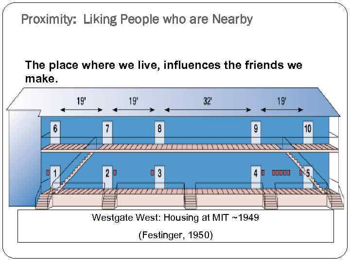 Proximity: Liking People who are Nearby The place where we live, influences the friends