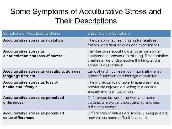 Some Symptoms of Acculturative Stress and Their Descriptions Symptoms of Acculturative Stress Description of