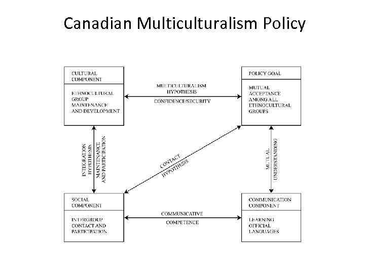  Canadian Multiculturalism Policy 