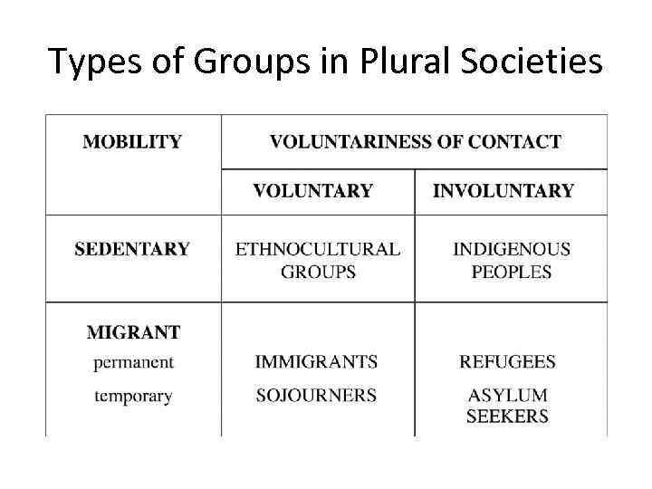 Types of Groups in Plural Societies 