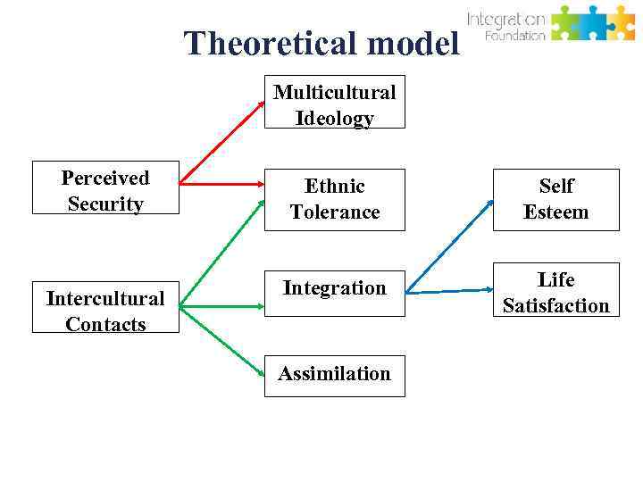 Theoretical model Multicultural Ideology Perceived Security Intercultural Contacts Ethnic Tolerance Self Esteem Integration Life