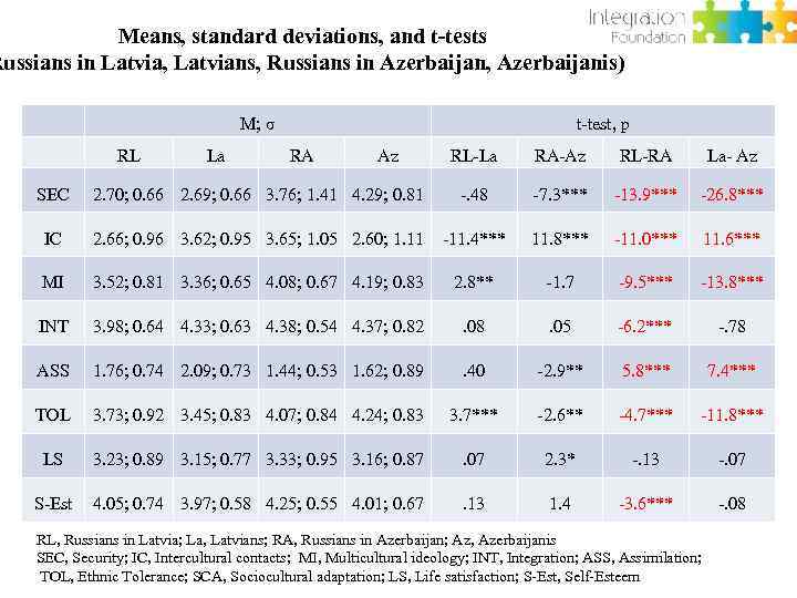 Means, standard deviations, and t-tests Russians in Latvia, Latvians, Russians in Azerbaijan, Azerbaijanis) M;