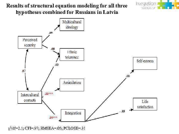 Results of structural equation modeling for all three hypotheses combined for Russians in Latvia