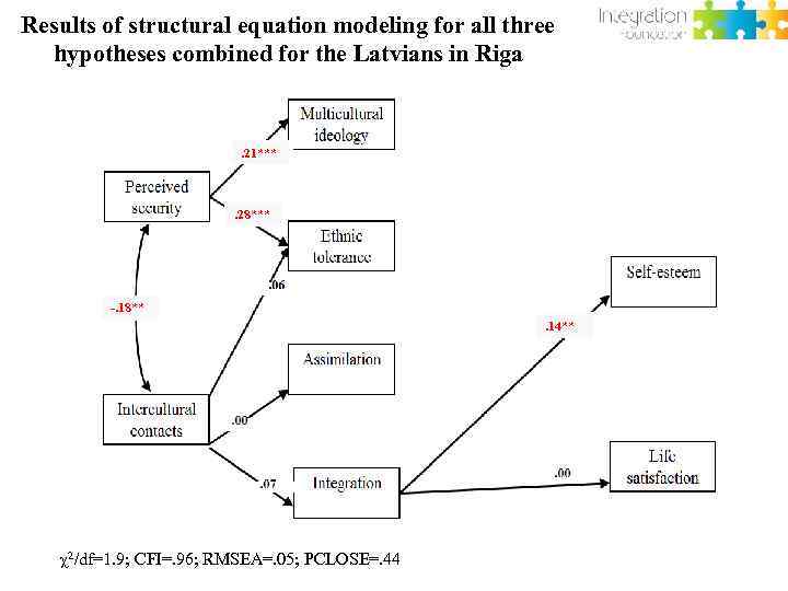 Results of structural equation modeling for all three hypotheses combined for the Latvians in