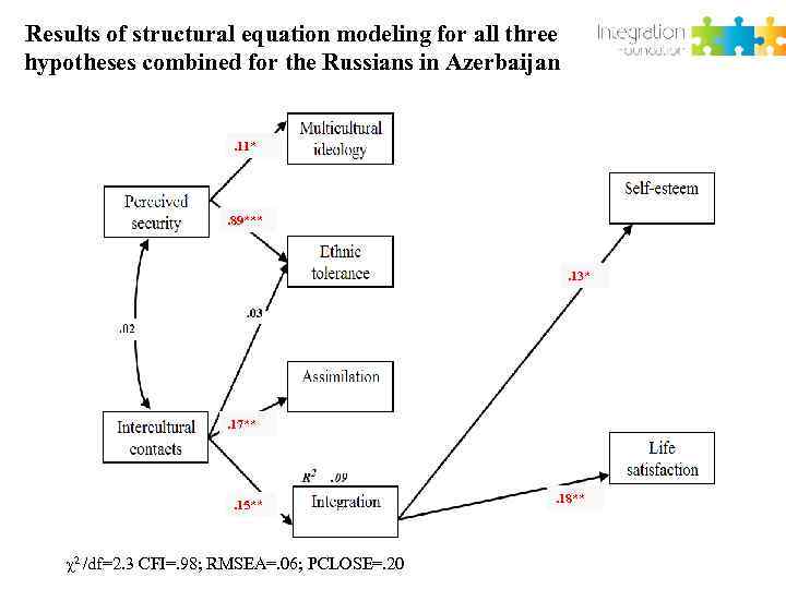 Results of structural equation modeling for all three hypotheses combined for the Russians in