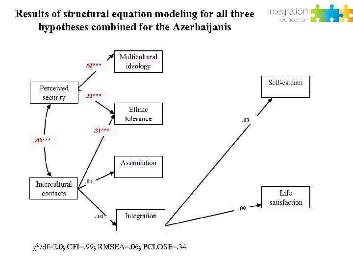 Results of structural equation modeling for all three hypotheses combined for the Azerbaijanis .