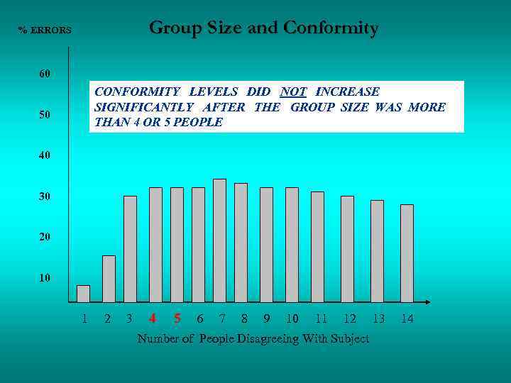 % ERRORS Group Size and Conformity 60 50 CONFORMITY LEVELS DID NOT INCREASE SIGNIFICANTLY